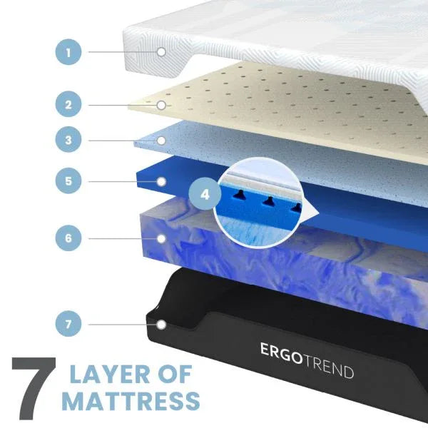 ORTHOCARE GEN2 ERGONOMIC MATTRESS - Ergotrend